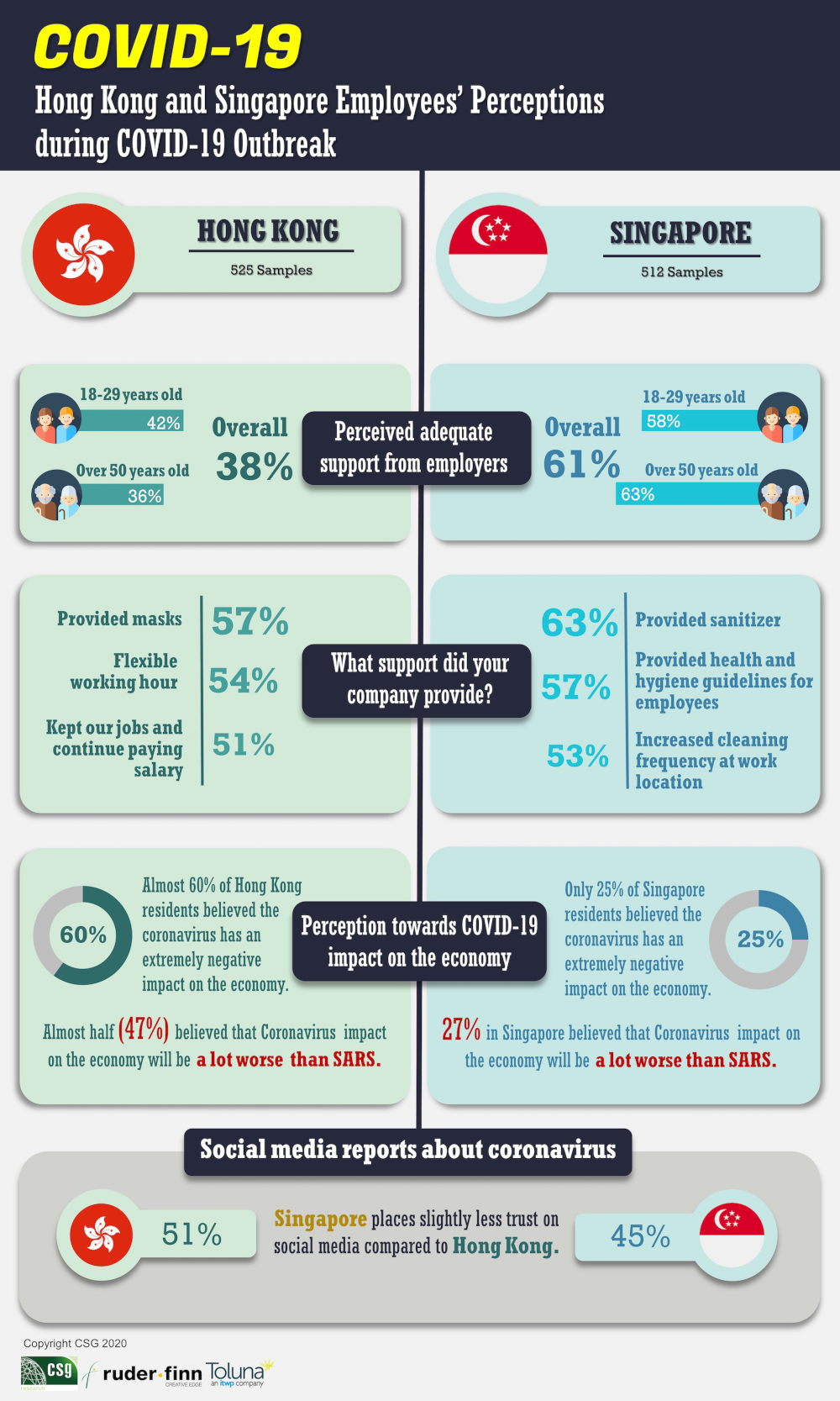 only-a-third-of-hong-kong-employees-feel-supported-during-the-covid-19-outbreak-csg